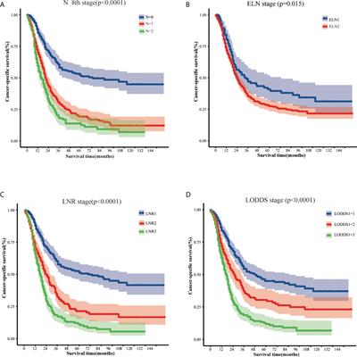 Lymph node ratio is a superior predictor in surgically treated early-onset pancreatic cancer